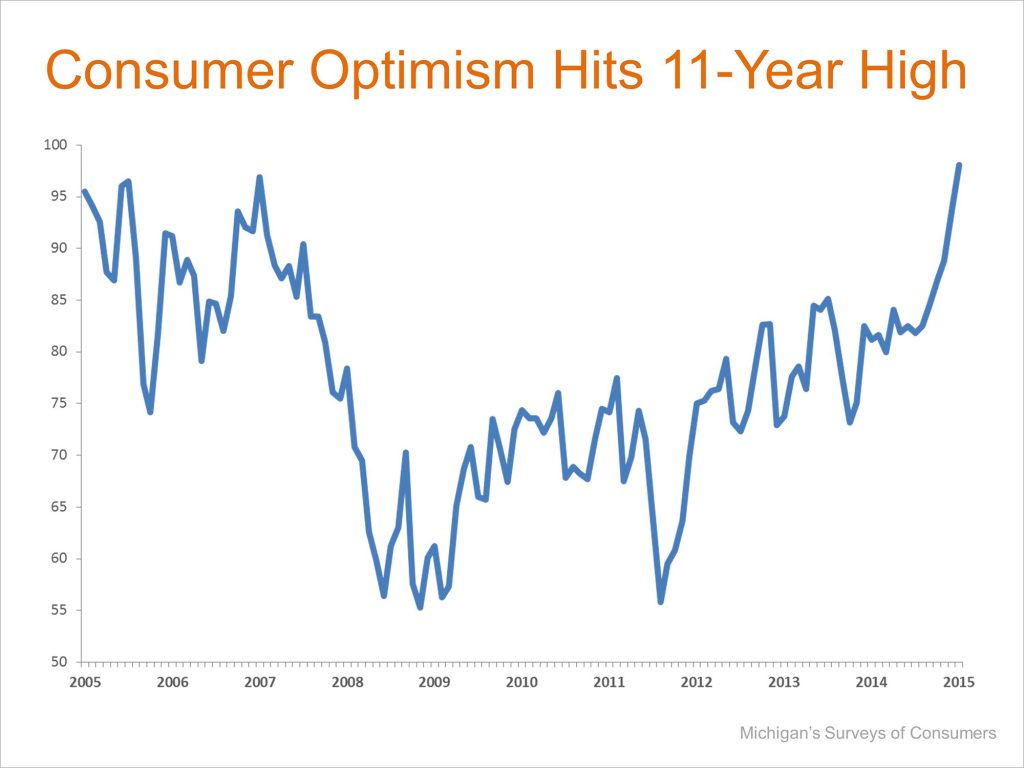 Consumer-Optimism