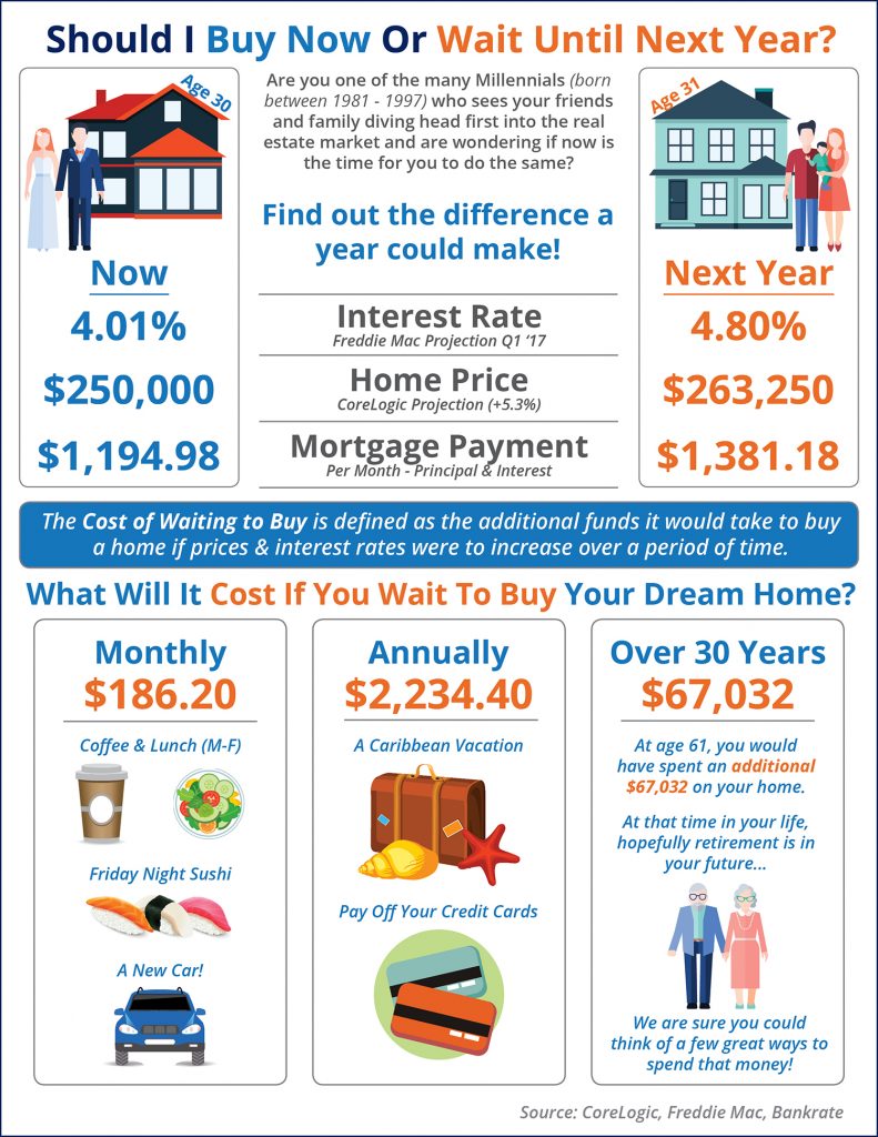 Cost-of-Waiting-to-buy-home