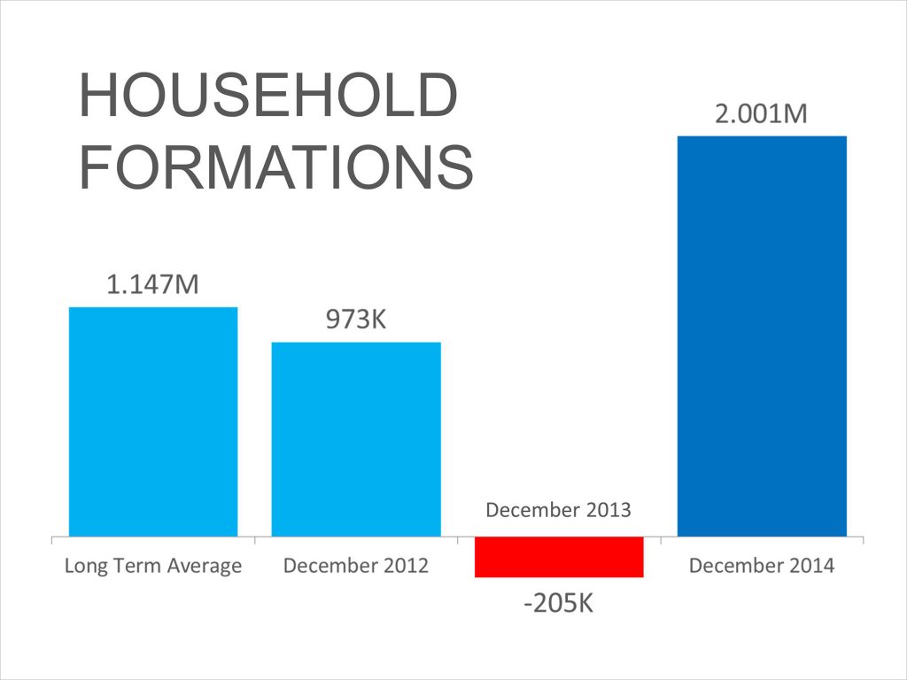 Household-Formations