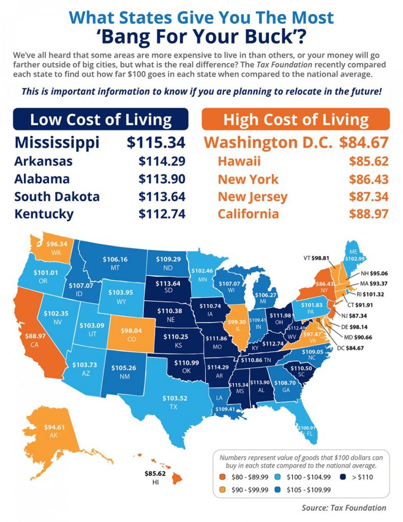 States-that-Get-You-most-bang-for-buck