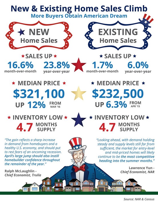 new-and-existing-home-sale-climb